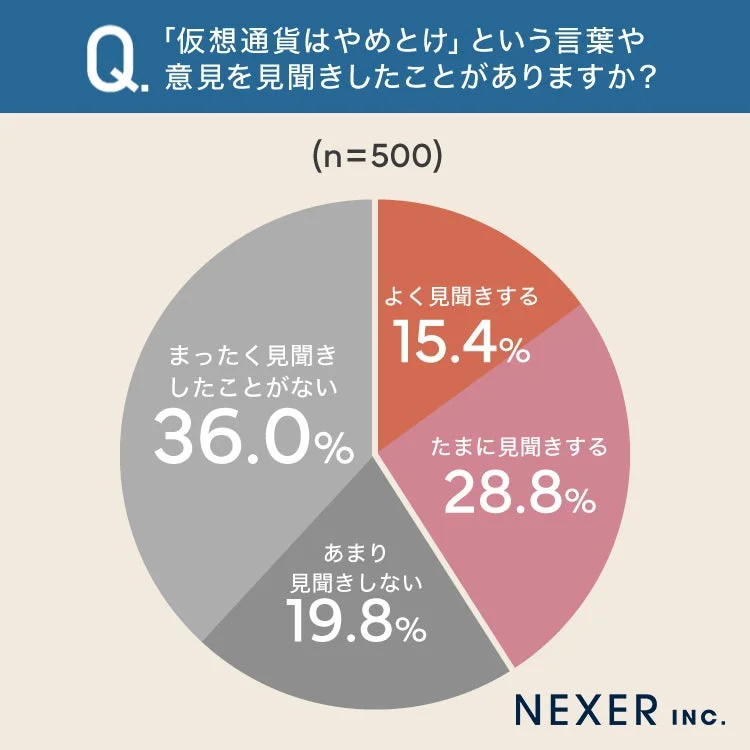 仮想通貨はやめとけ」という言葉や意見を見聞きしたことがありますか?