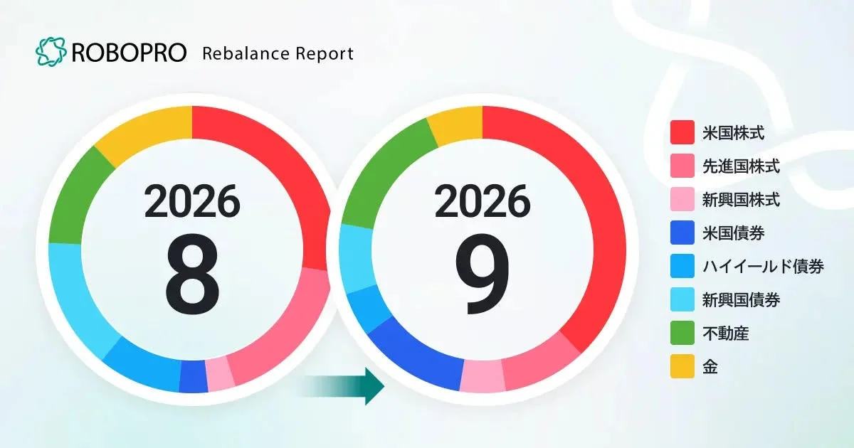 ROBOPROのリバランスレポートで、2026年8月から9月にかけての資産配分の変化を示した円グラフです。米国株式、先進国株式、新興国株式、米国債券、ハイイールド債券、新興国債券、不動産、金の各資産クラスの割合が視覚的に比較されています。