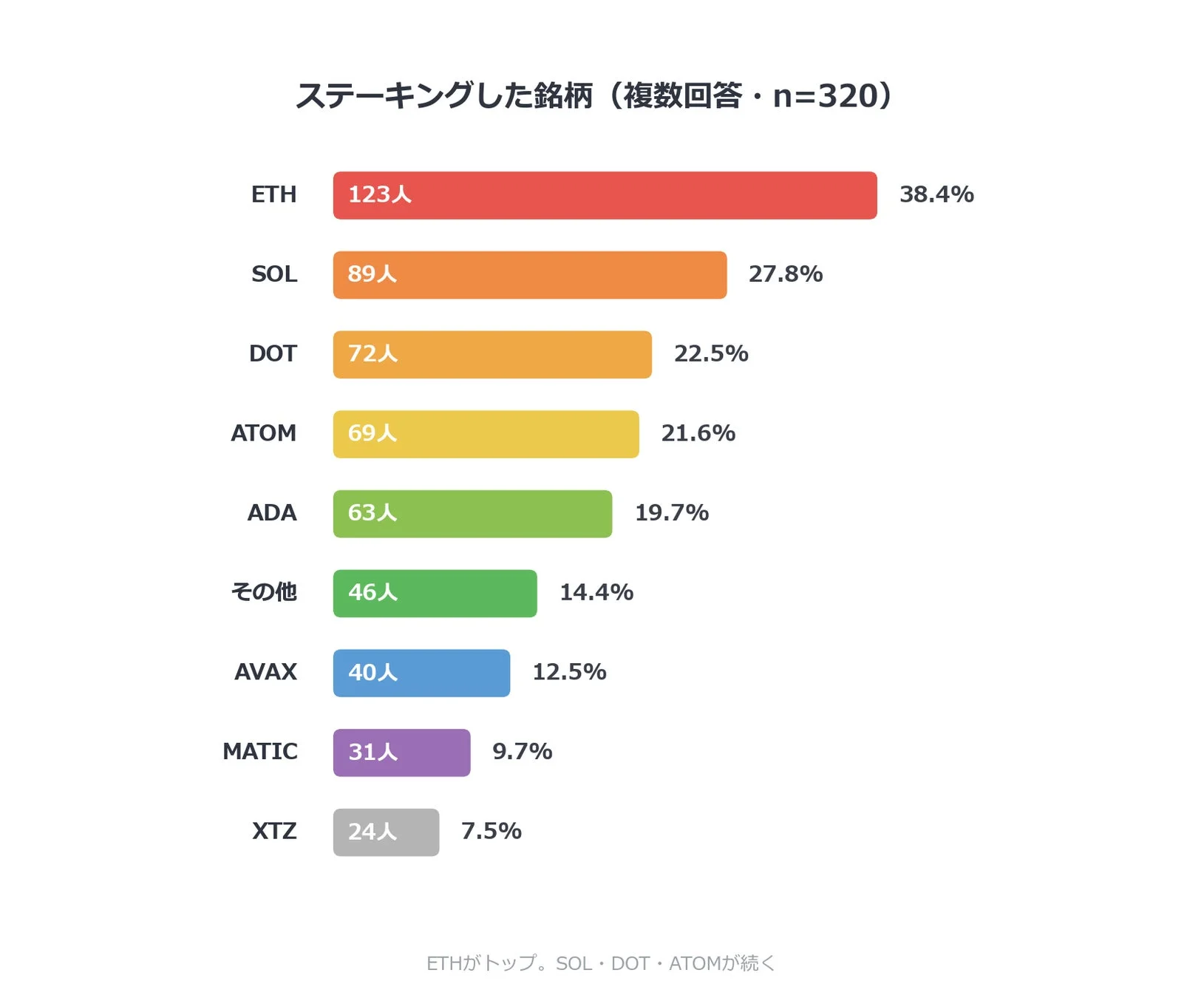 ステーキングした銘柄