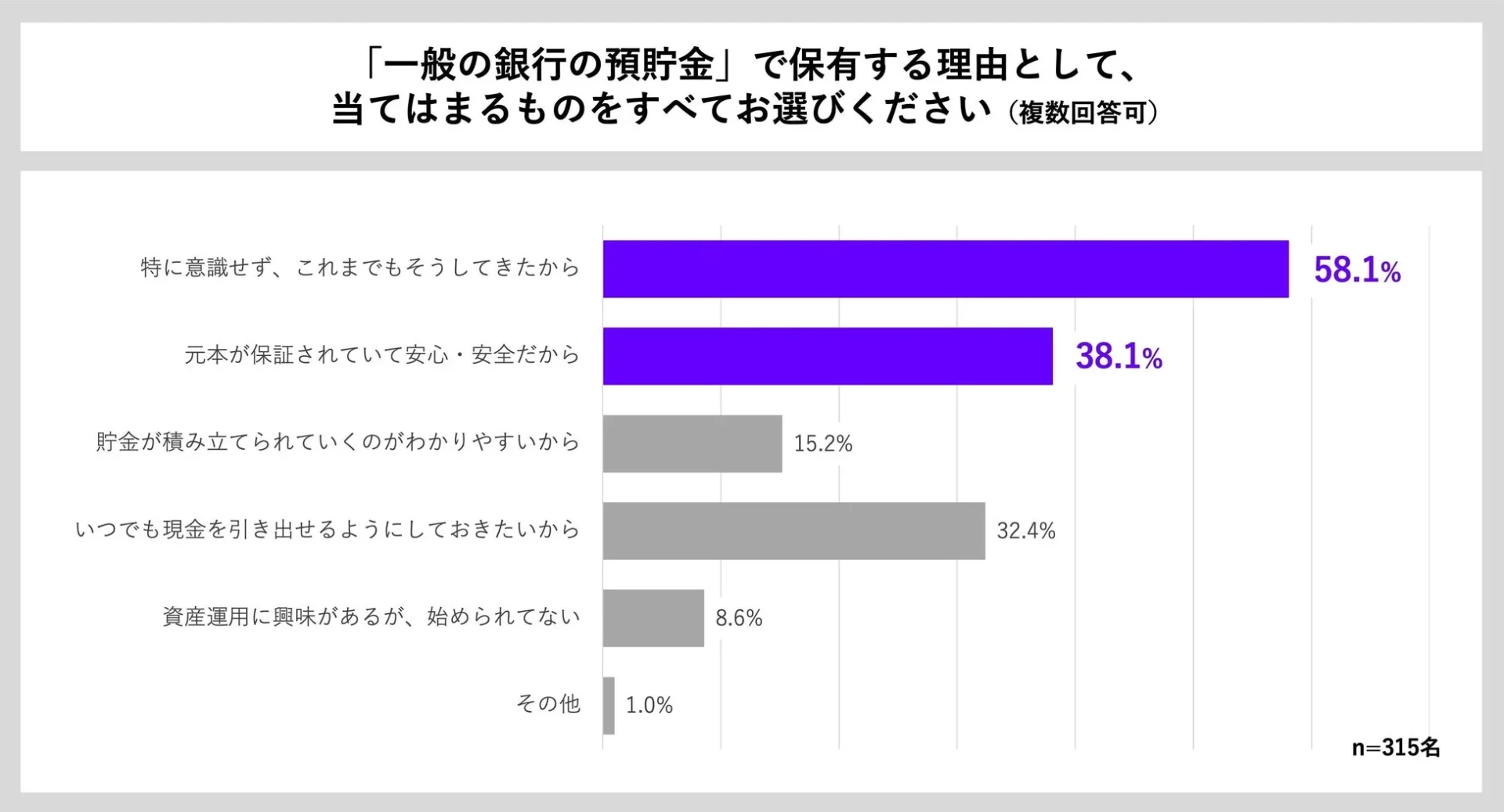 銀行預金を保有する理由に関するアンケート結果