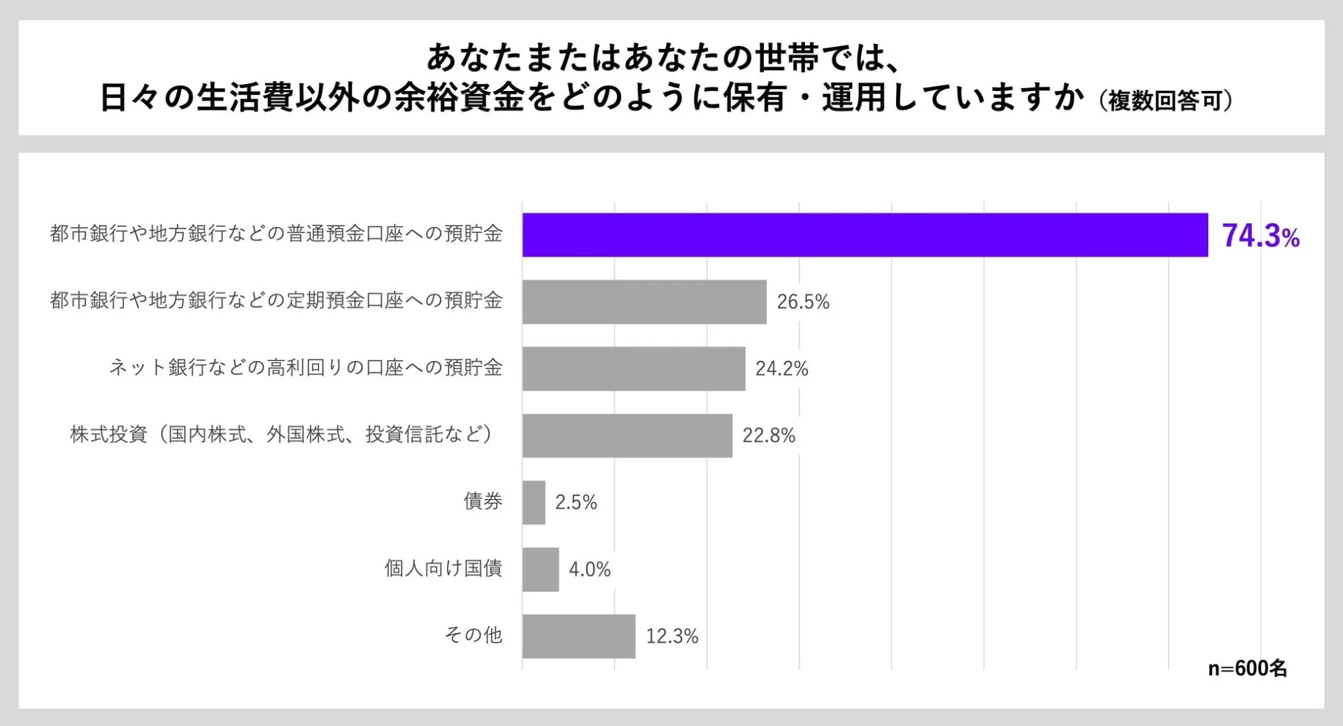 余裕資金の保有・運用方法に関するアンケート結果