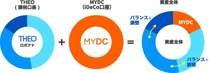 THEO (課税口座) THEO ロボアド MYDC (iDeCo口座) MYDC 資産全体 バランス※ 調整 資産全体