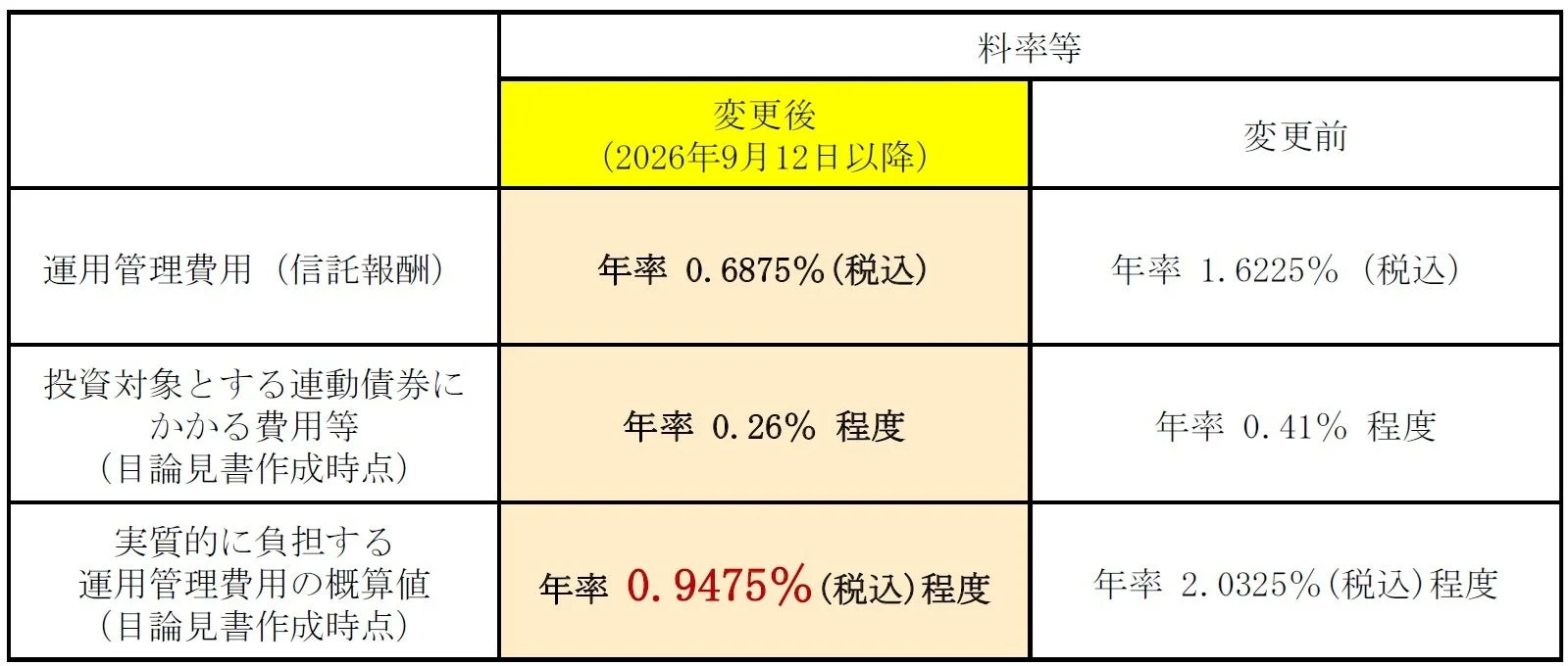 料率変更前後の比較表