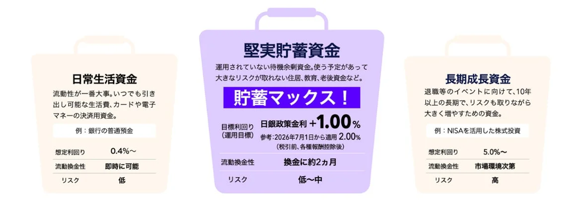 日常生活資金と貯蓄マックス！