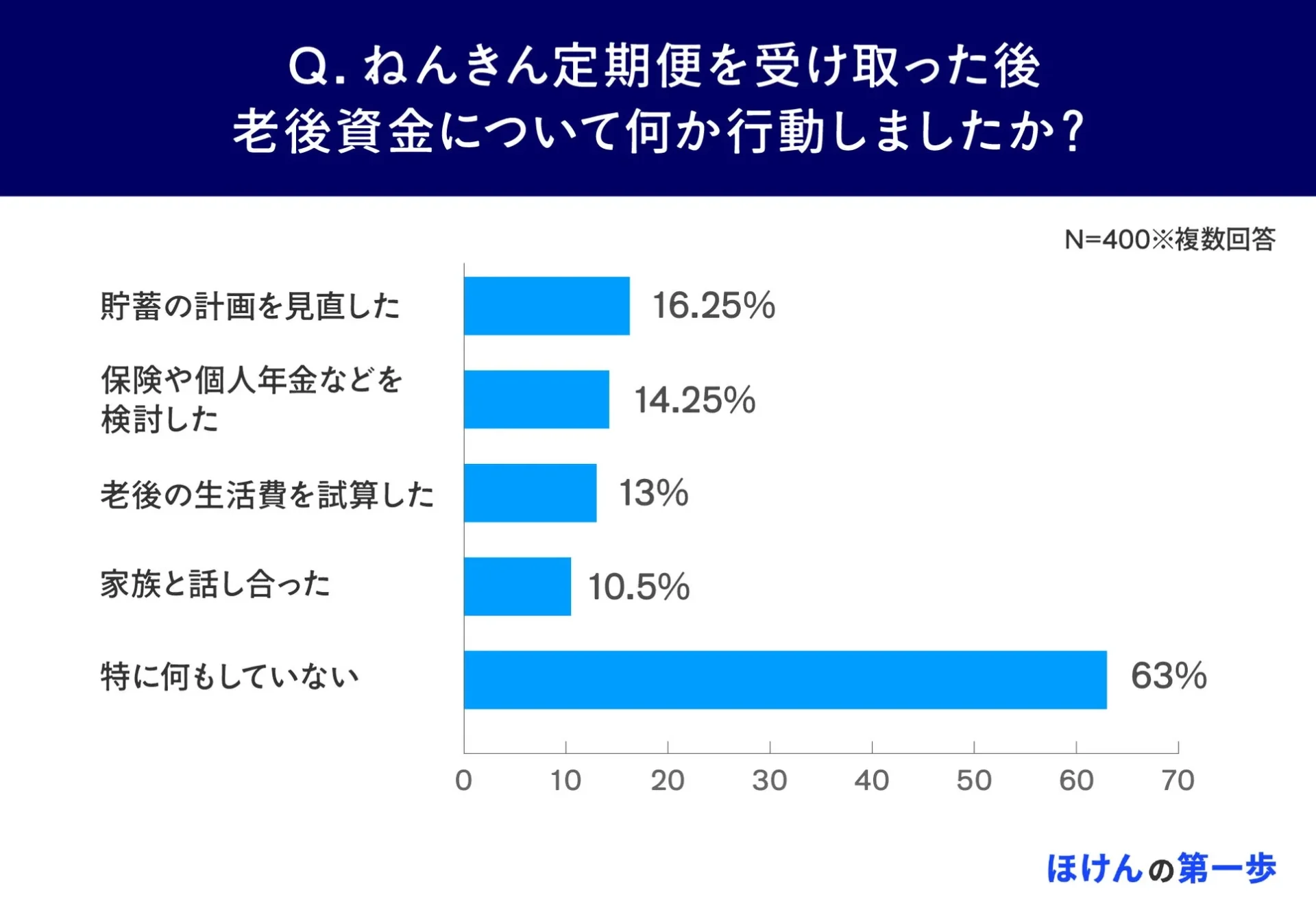 ねんきん定期便確認後の行動