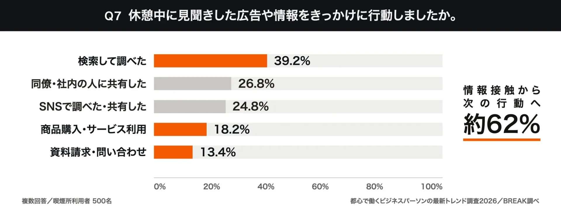 休憩中の行動