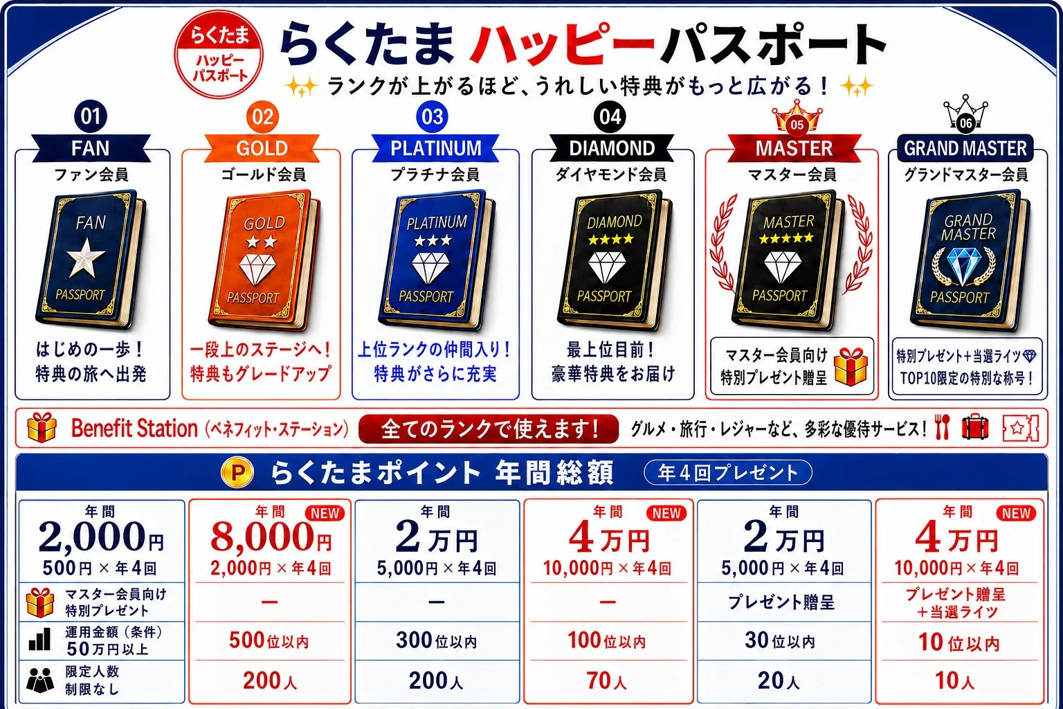 らくたまハッピーパスポート ランクが上がるほど、うれしい特典がもっと広がる!