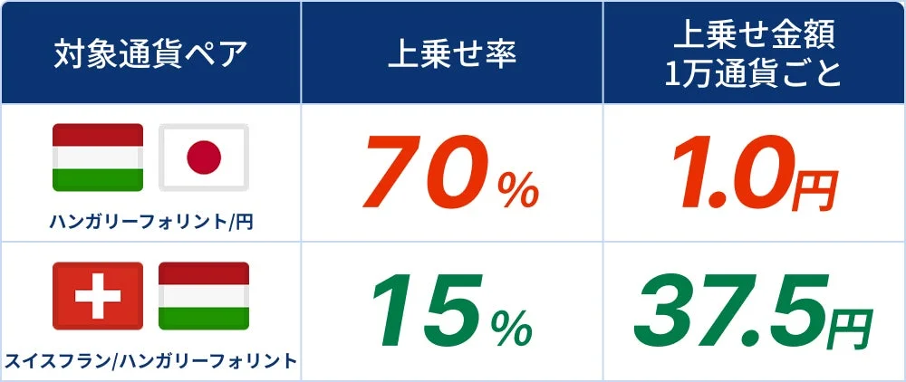 キャンペーン対象と上乗せ率を示す表