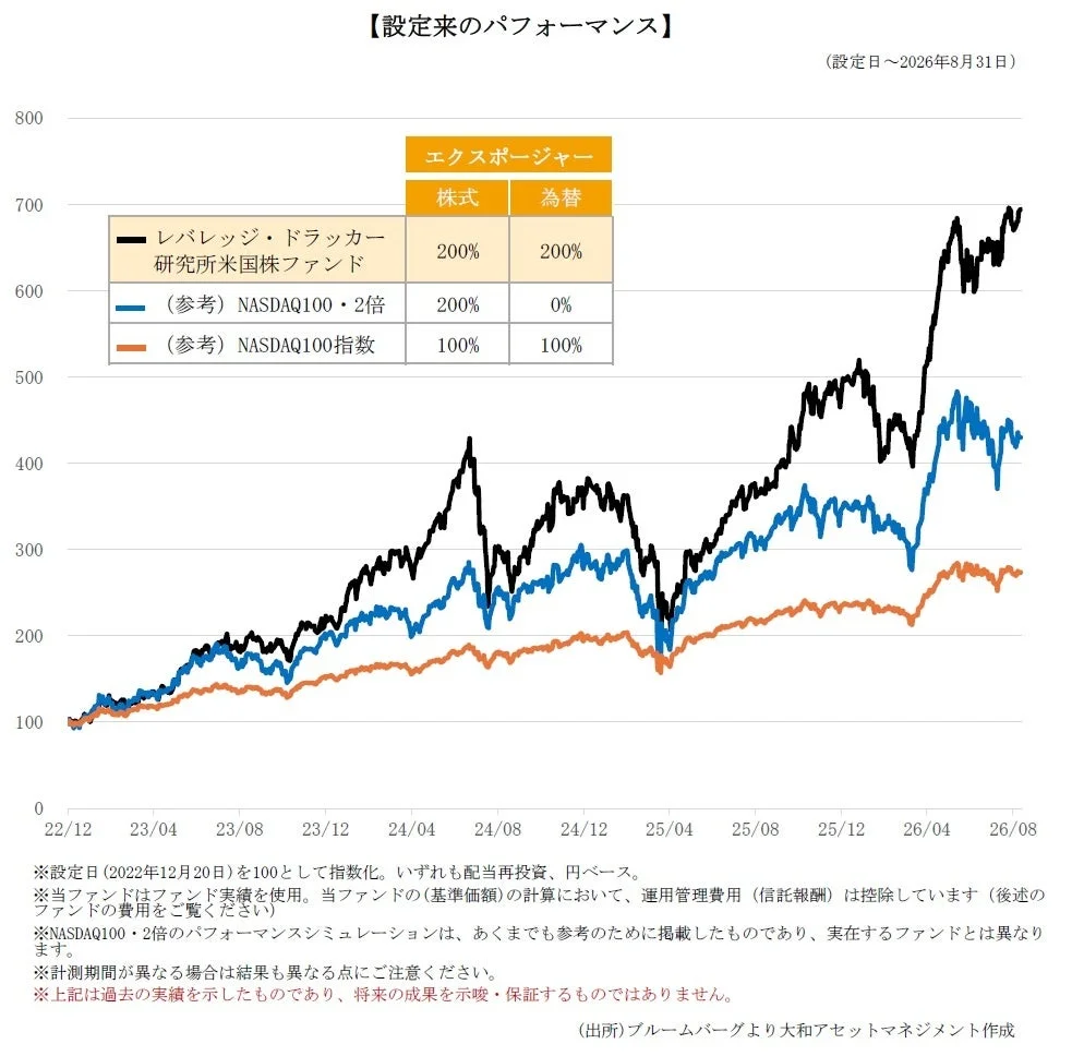 設定来のパフォーマンス