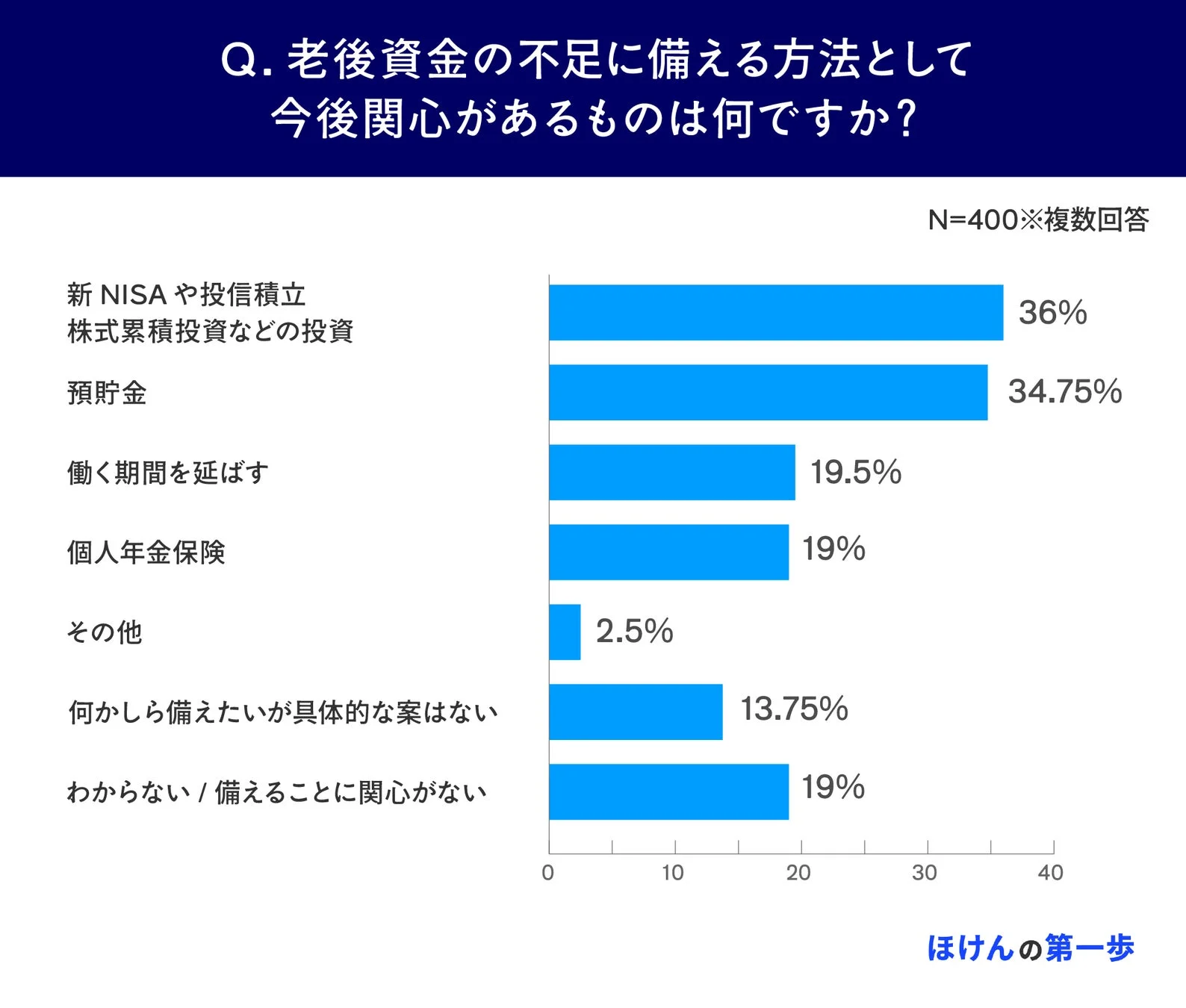 老後資金の不足に備える方法への関心