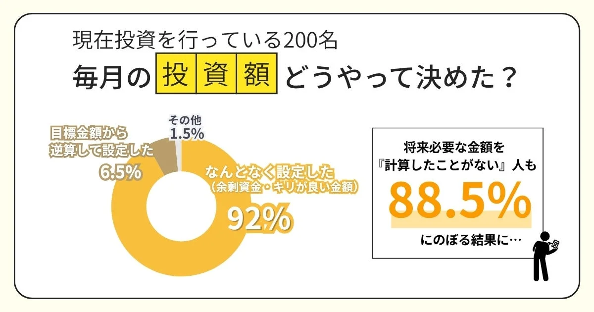 現在投資を行っている200名 毎月の投資額 どうやって決めた? なんとなく設定した (余剰資金・キリが良い金額) 92% 目標金額から逆算して設定した 6.5% その他 1.5% 将来必要な金額を「計算したことがない」人も 88.5% にのぼる結果に…