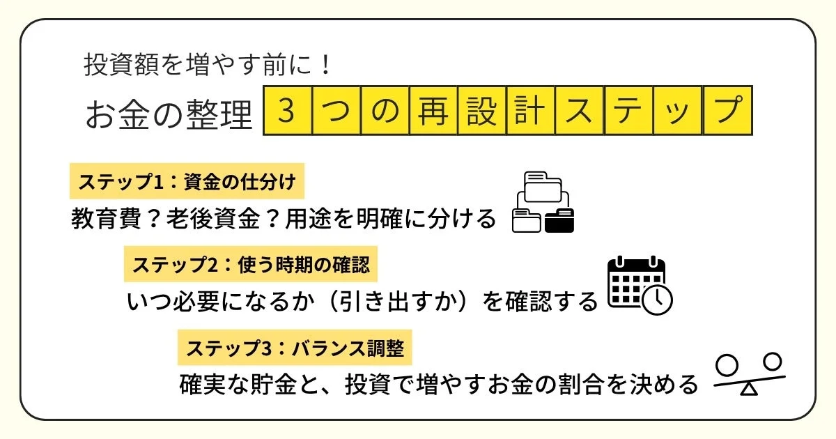 投資額を増やす前に! お金の整理 3つの再設計ステップ ステップ1: 資金の仕分け 教育費?老後資金?用途を明確に分ける ステップ2: 使う時期の確認 いつ必要になるか (引き出すか) を確認する ステップ3: バランス調整 確実な貯金と、投資で増やすお金の割合を決める