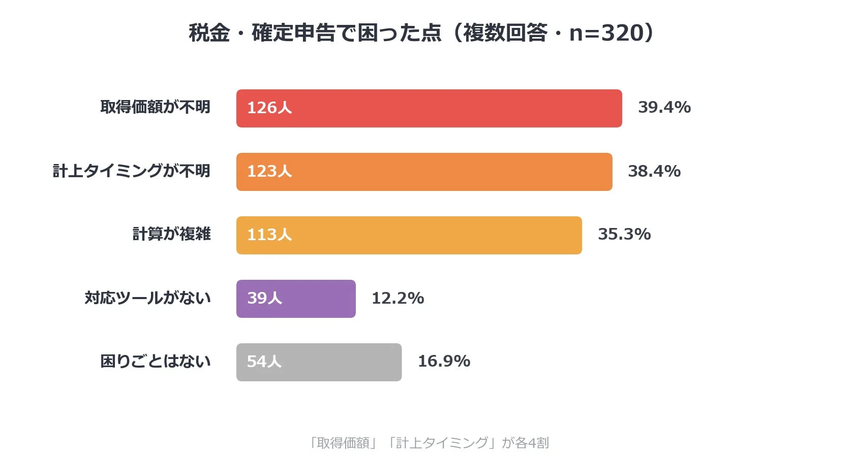 税金・確定申告で困った点