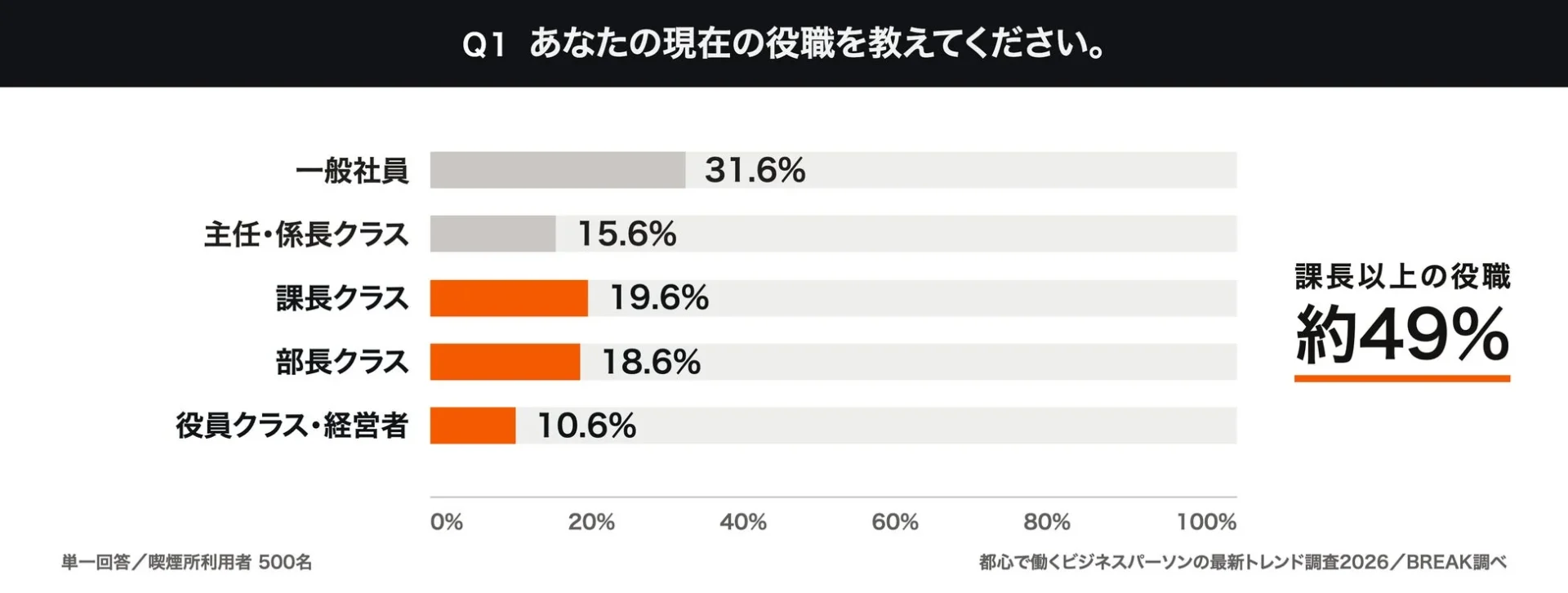 役職の内訳