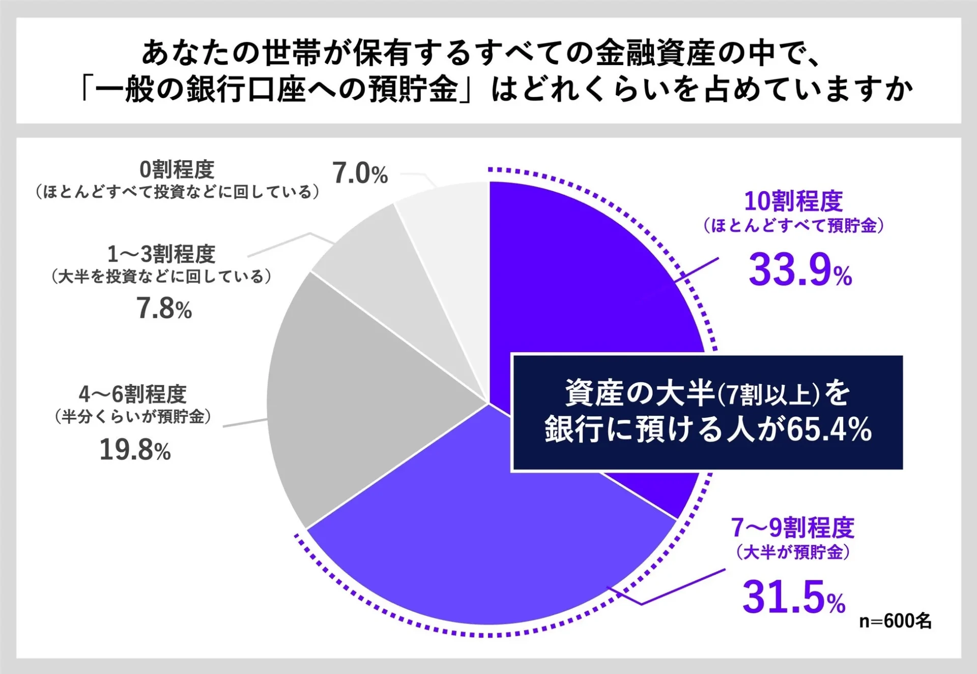 金融資産に占める銀行預貯金の割合