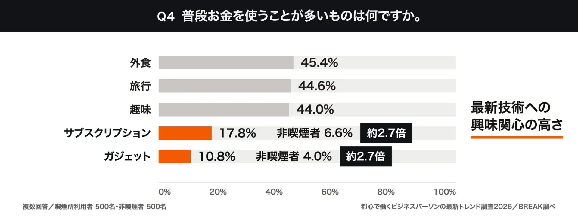 ガジェット・サブスクリプションに関する調査結果