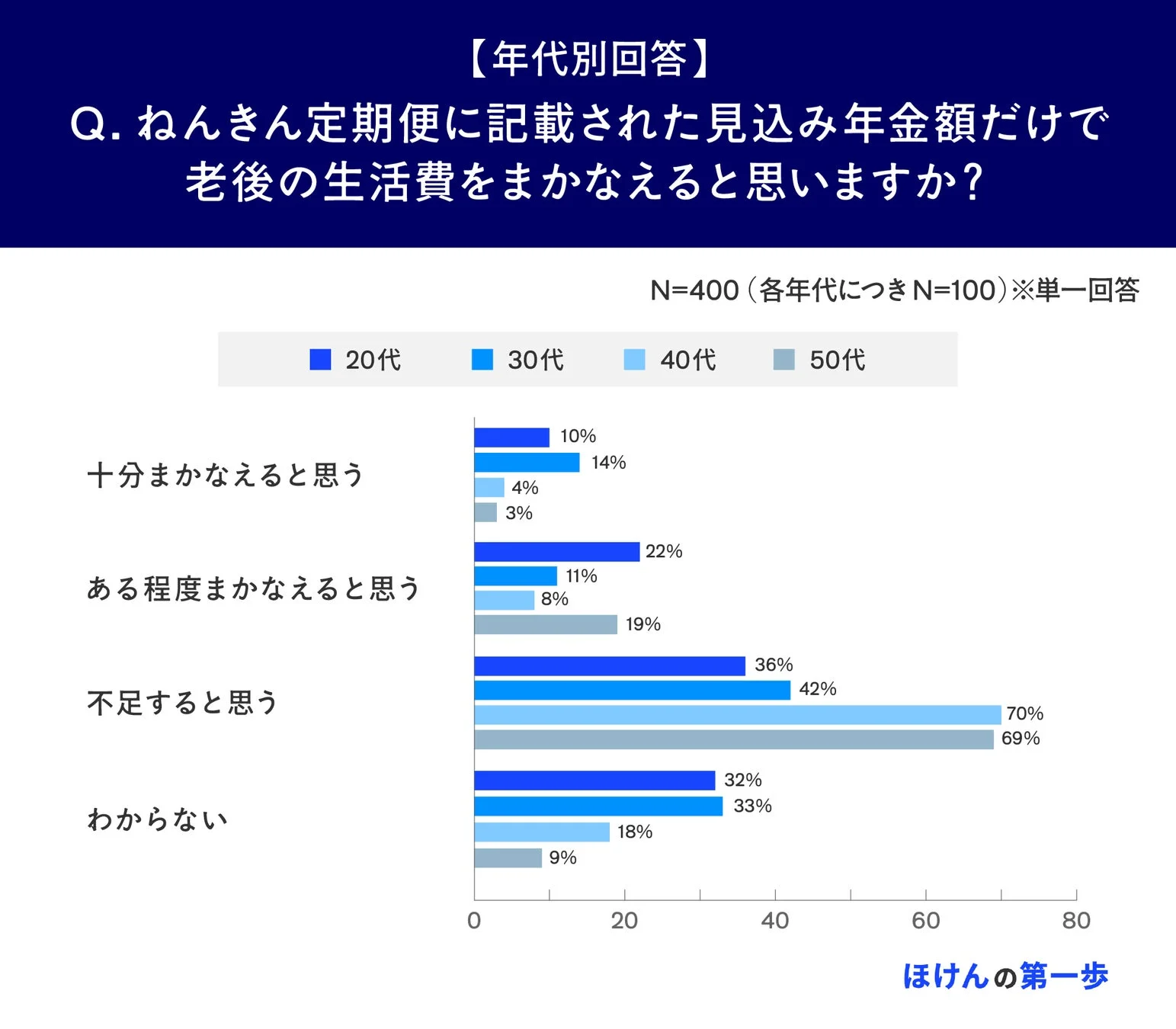 年代別の年金不足感