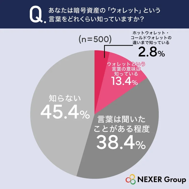 暗号資産の「ウォレット」認知度