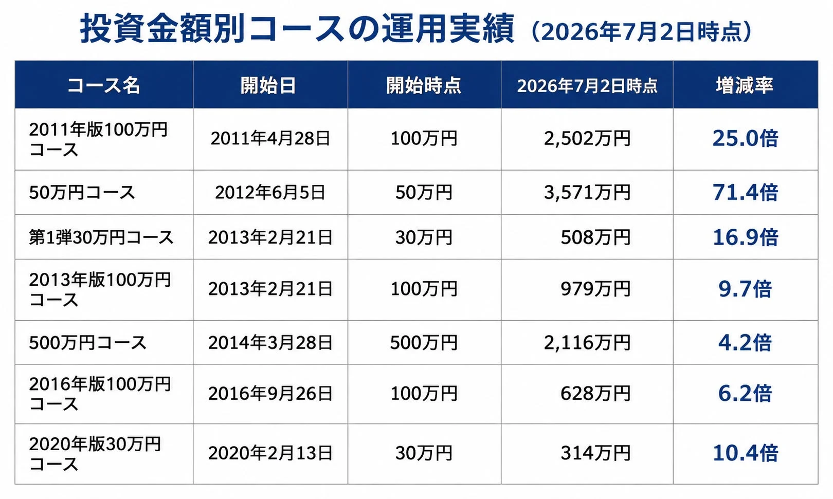 投資金額別コースの運用実績 (2026年7月2日時点) を示す表。50万円コースが71.4倍の増減率を記録している。