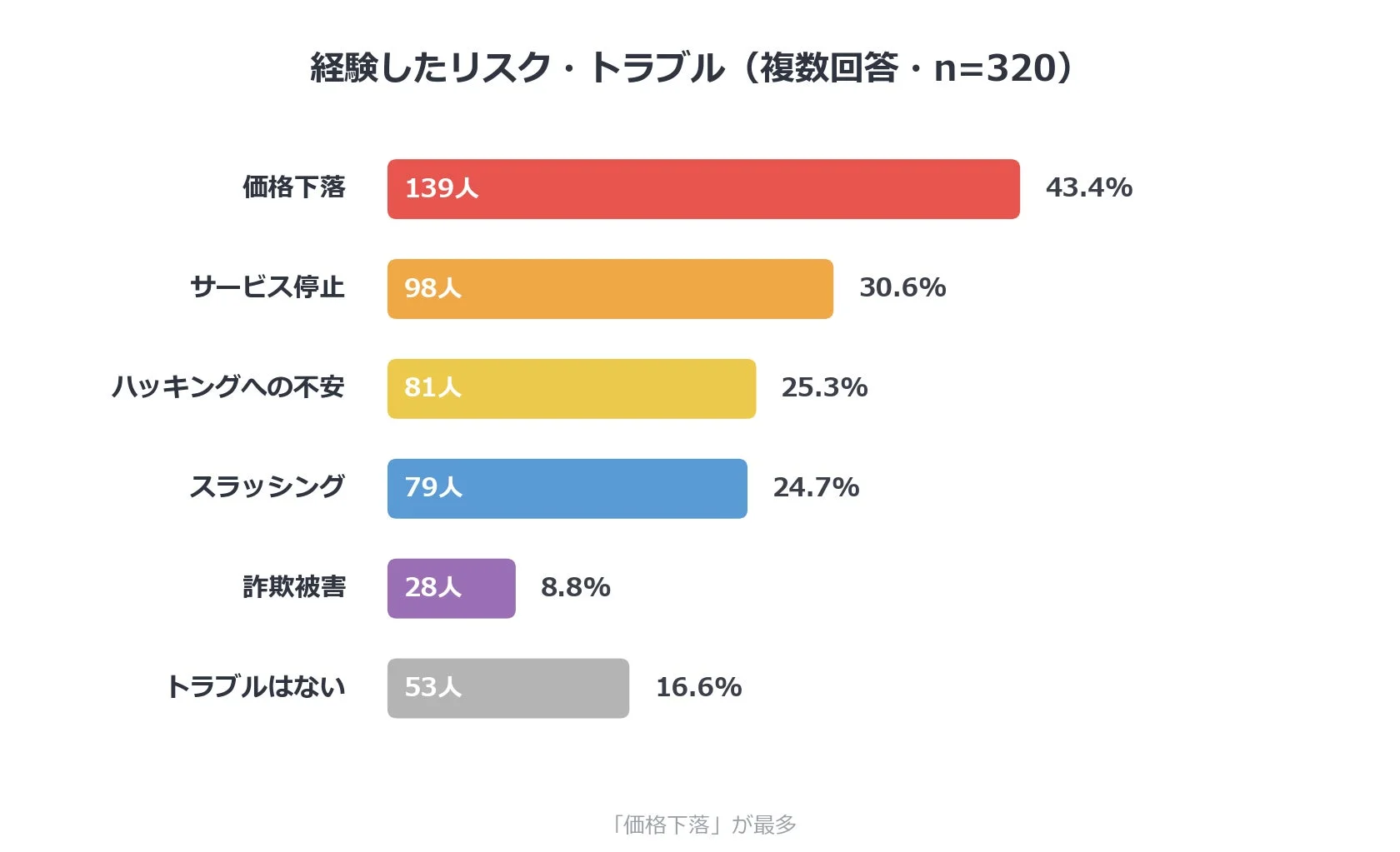 経験したリスク・トラブル