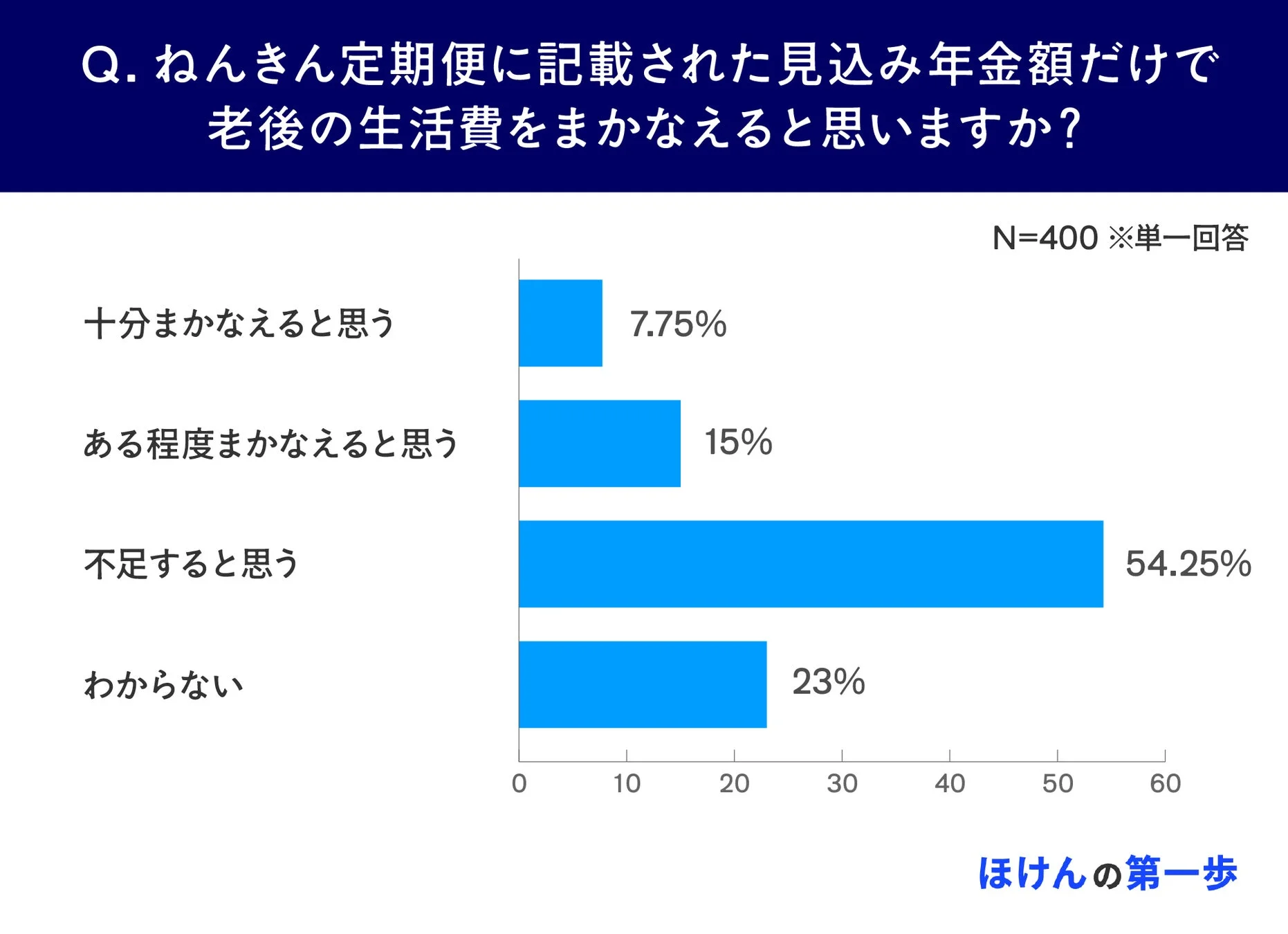 年金見込み額だけで老後の生活費をまかなえると思うか
