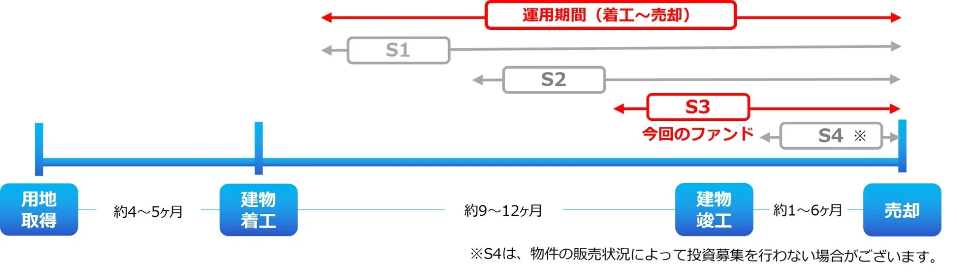 不動産投資のプロセスを示すタイムライン図