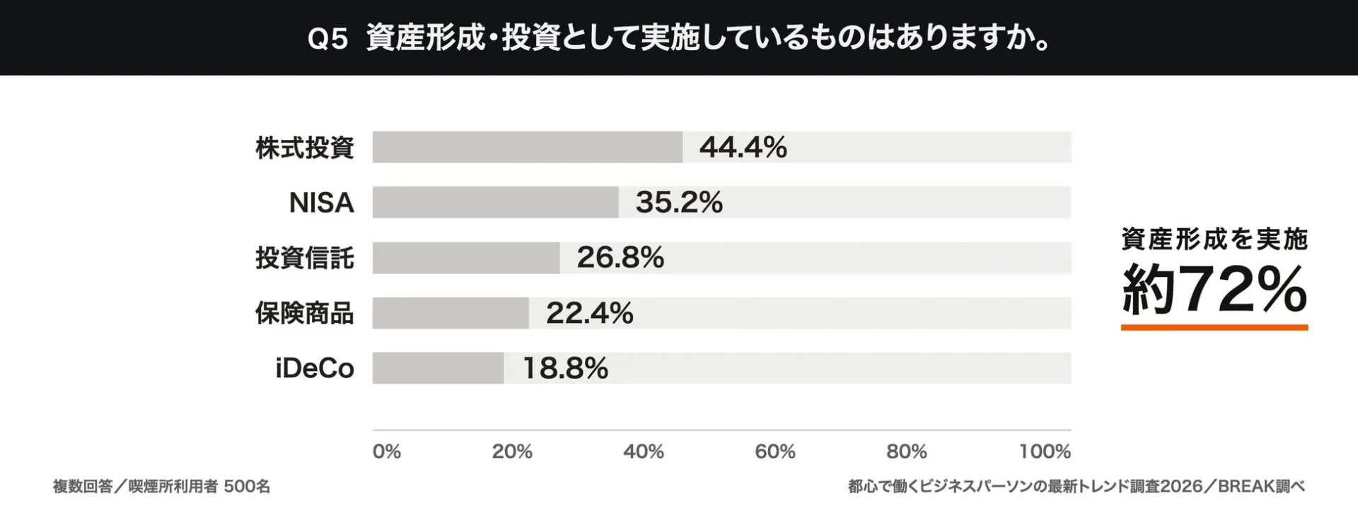 資産形成・投資に関する調査結果