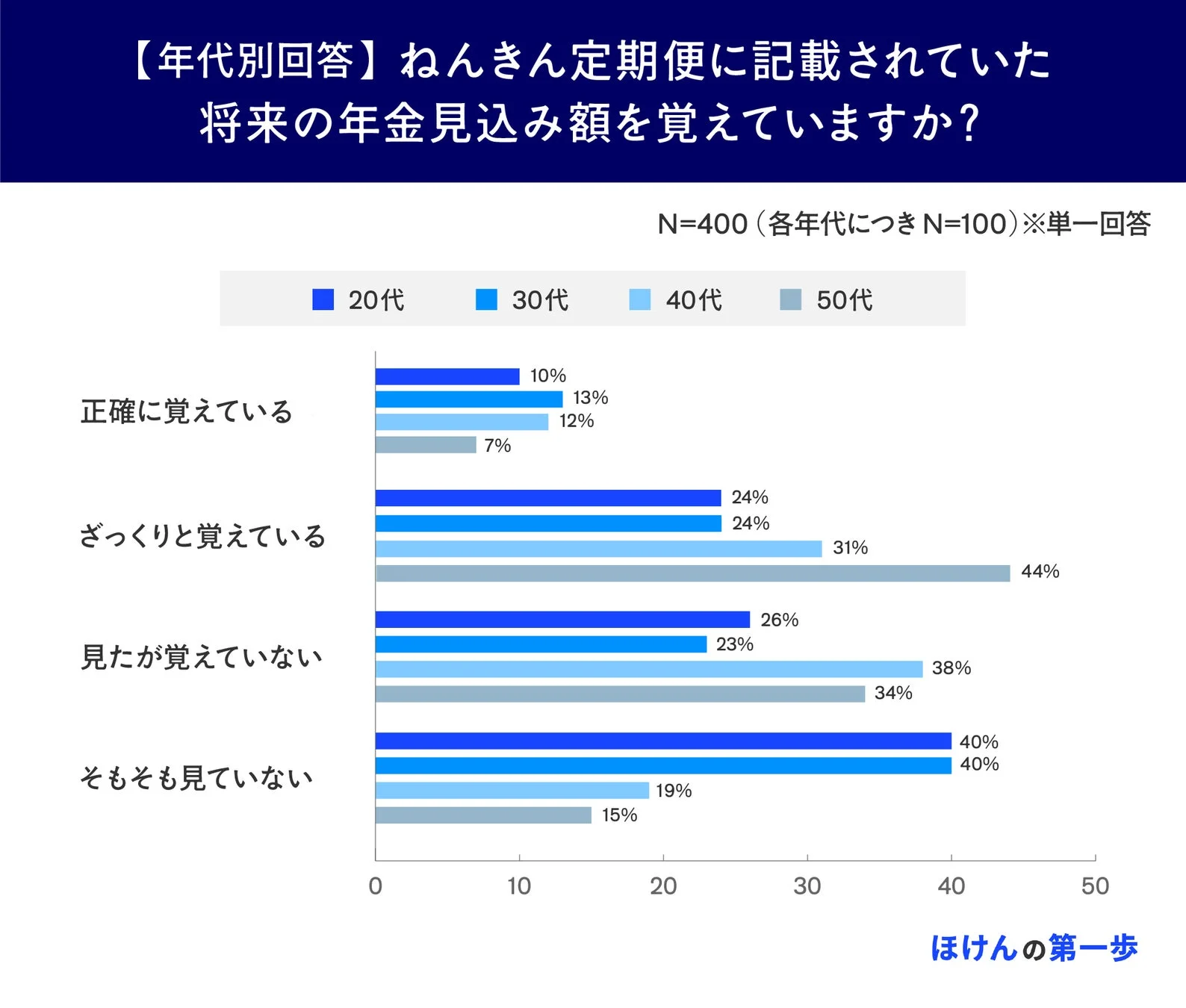 年代別の年金見込み額記憶状況