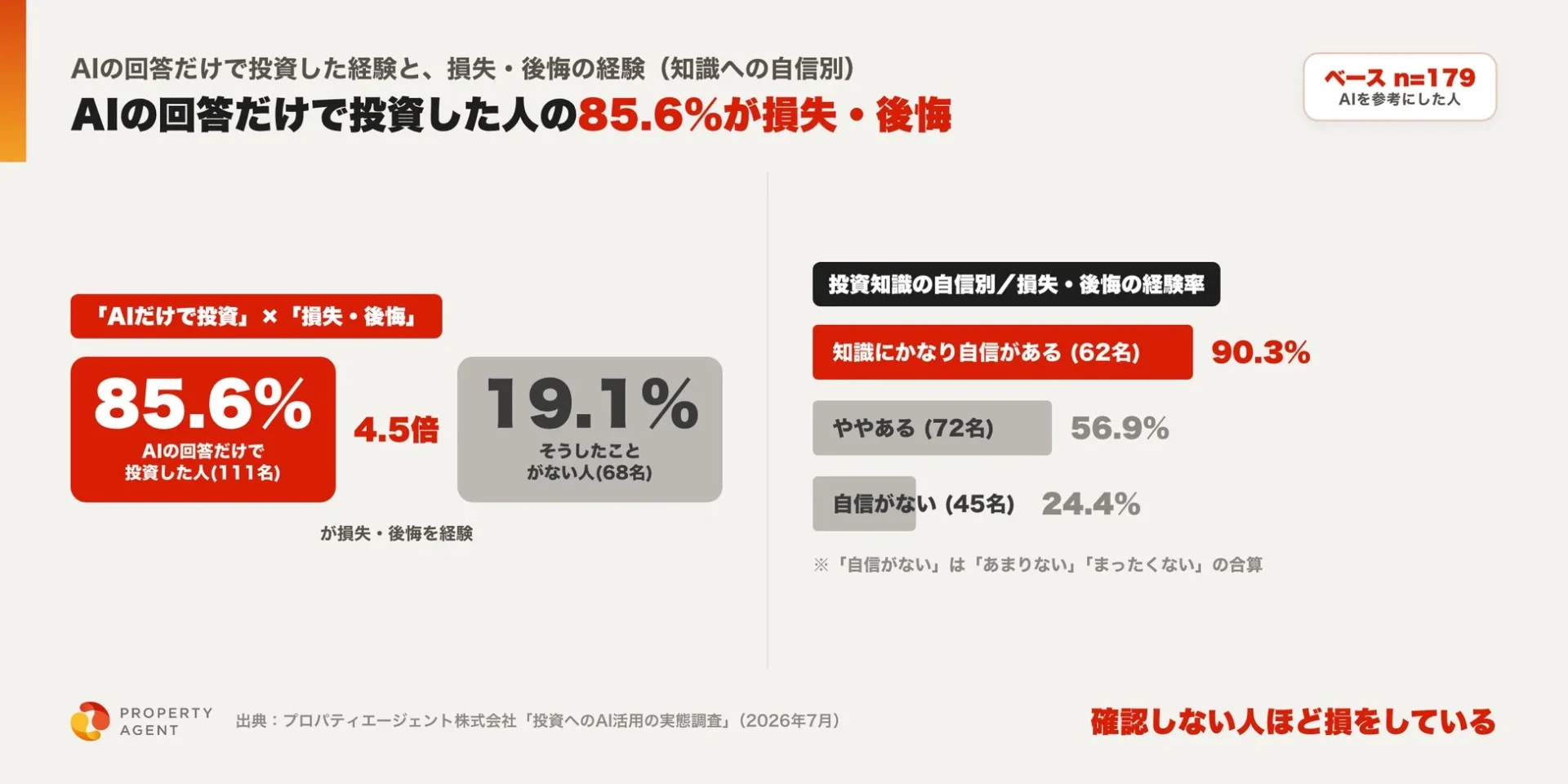 AIの回答だけで投資した人の85.6%が損失・後悔
