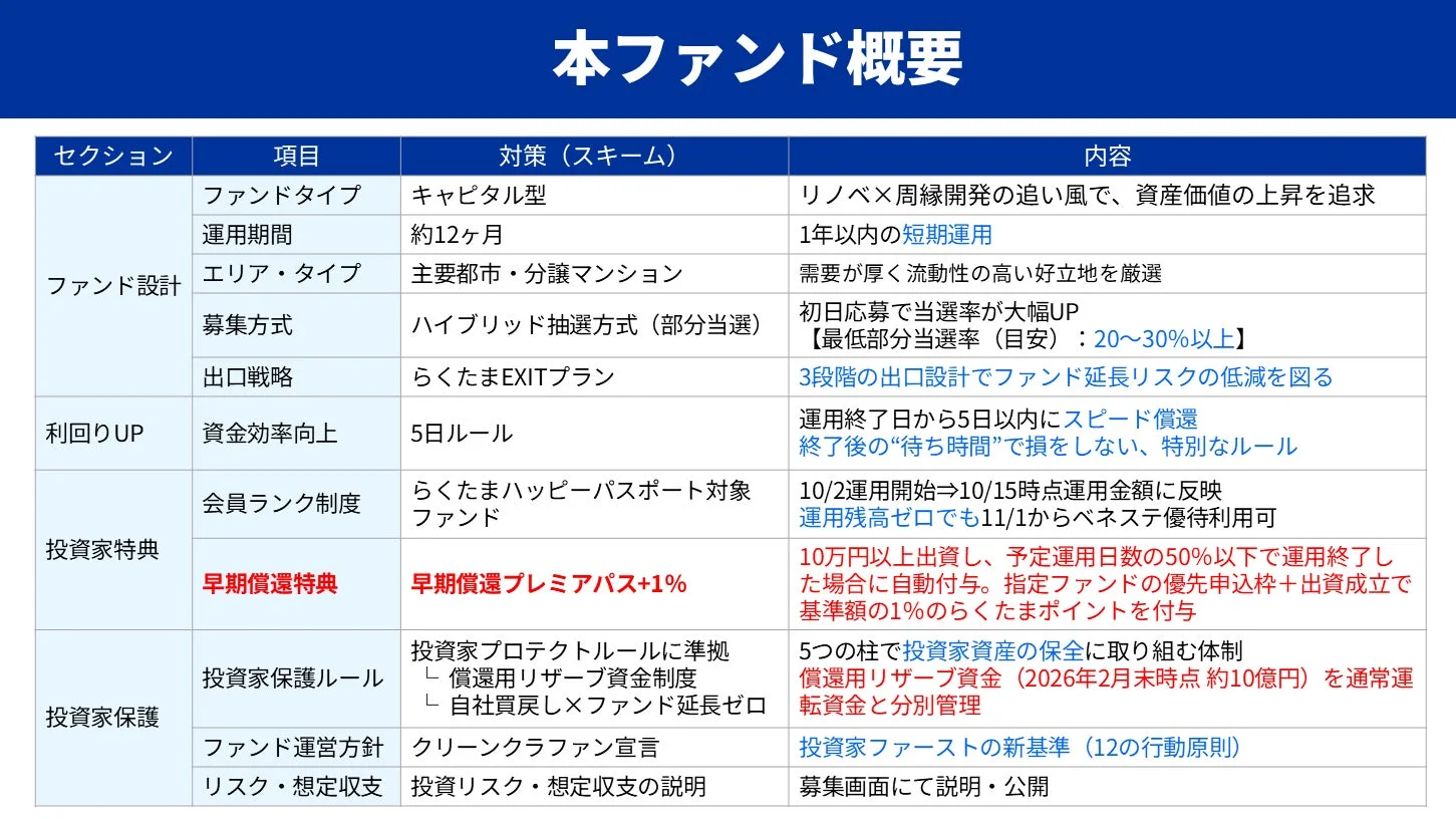 本ファンド概要と運用期間