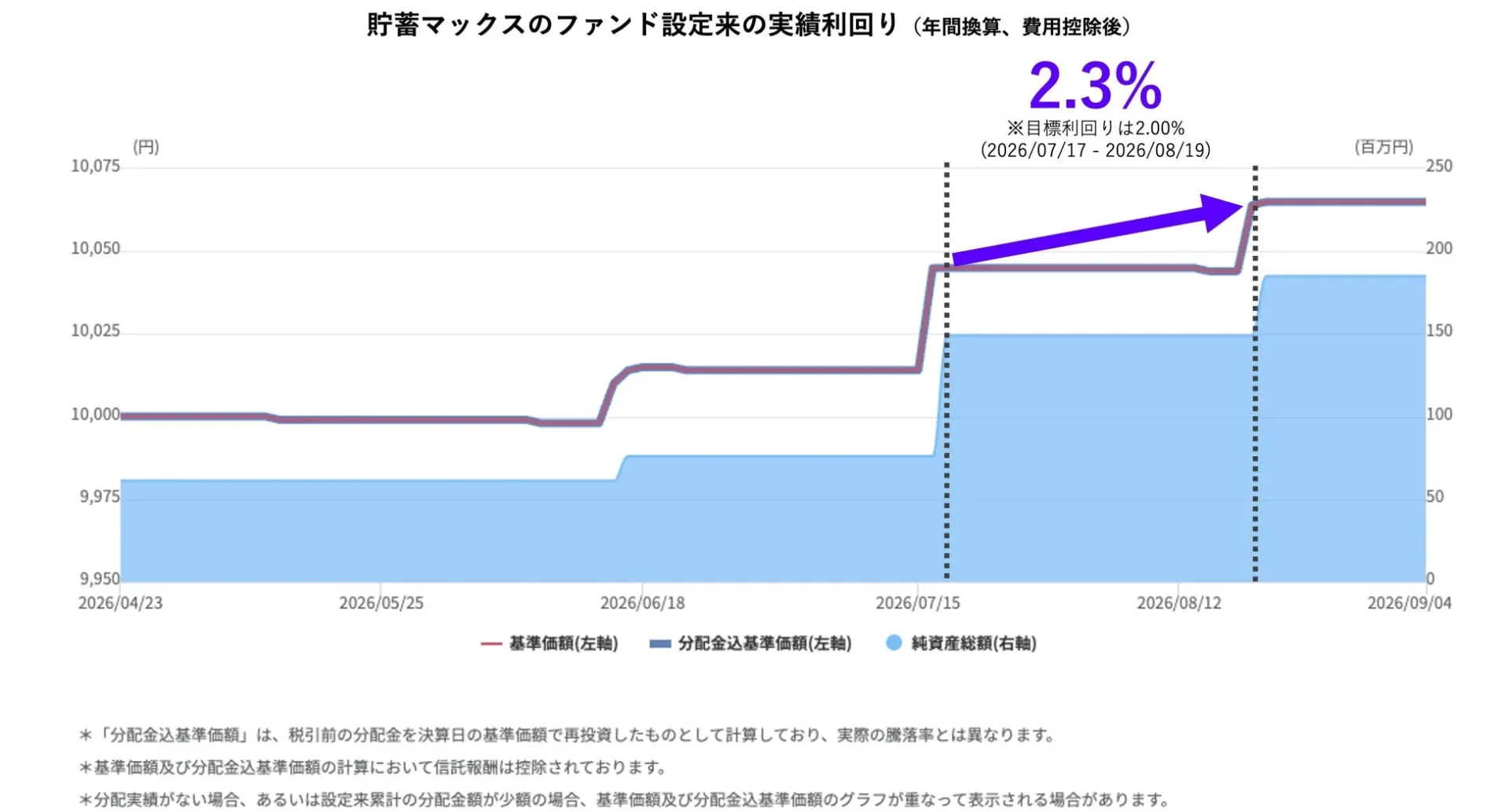 貯蓄マックスのファンド設定来の実績利回り