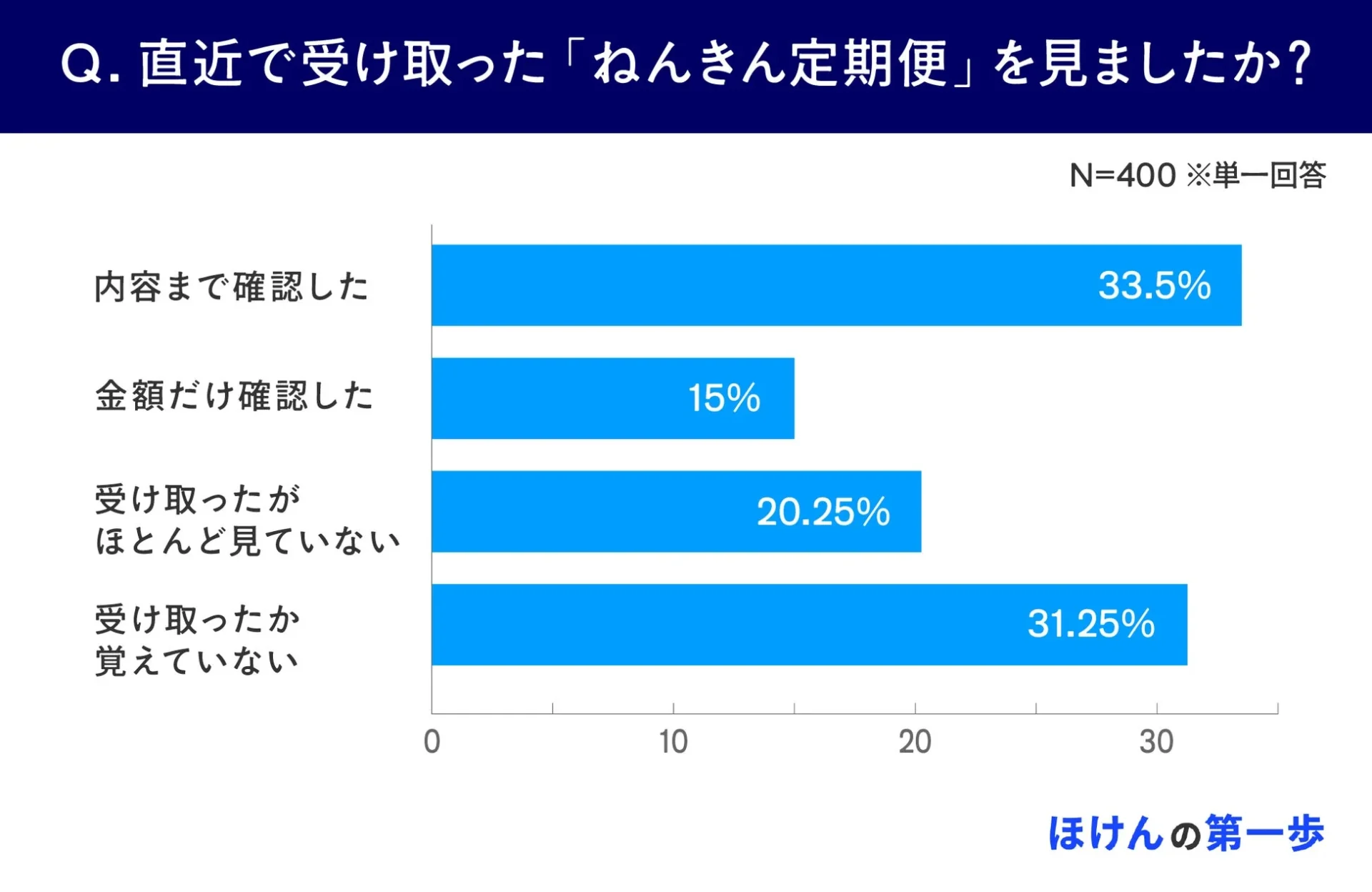 ねんきん定期便の確認状況に関するアンケート結果