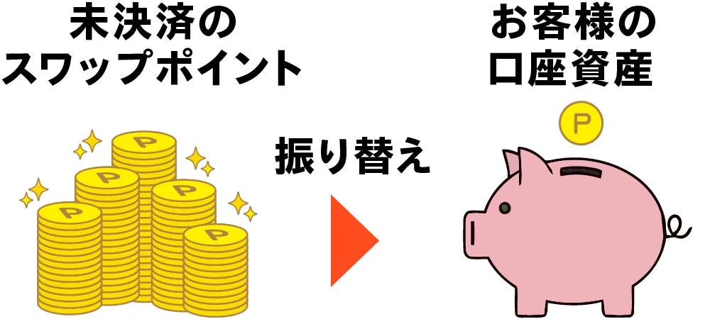 未決済のスワップポイントが口座に振り替えられるイメージ