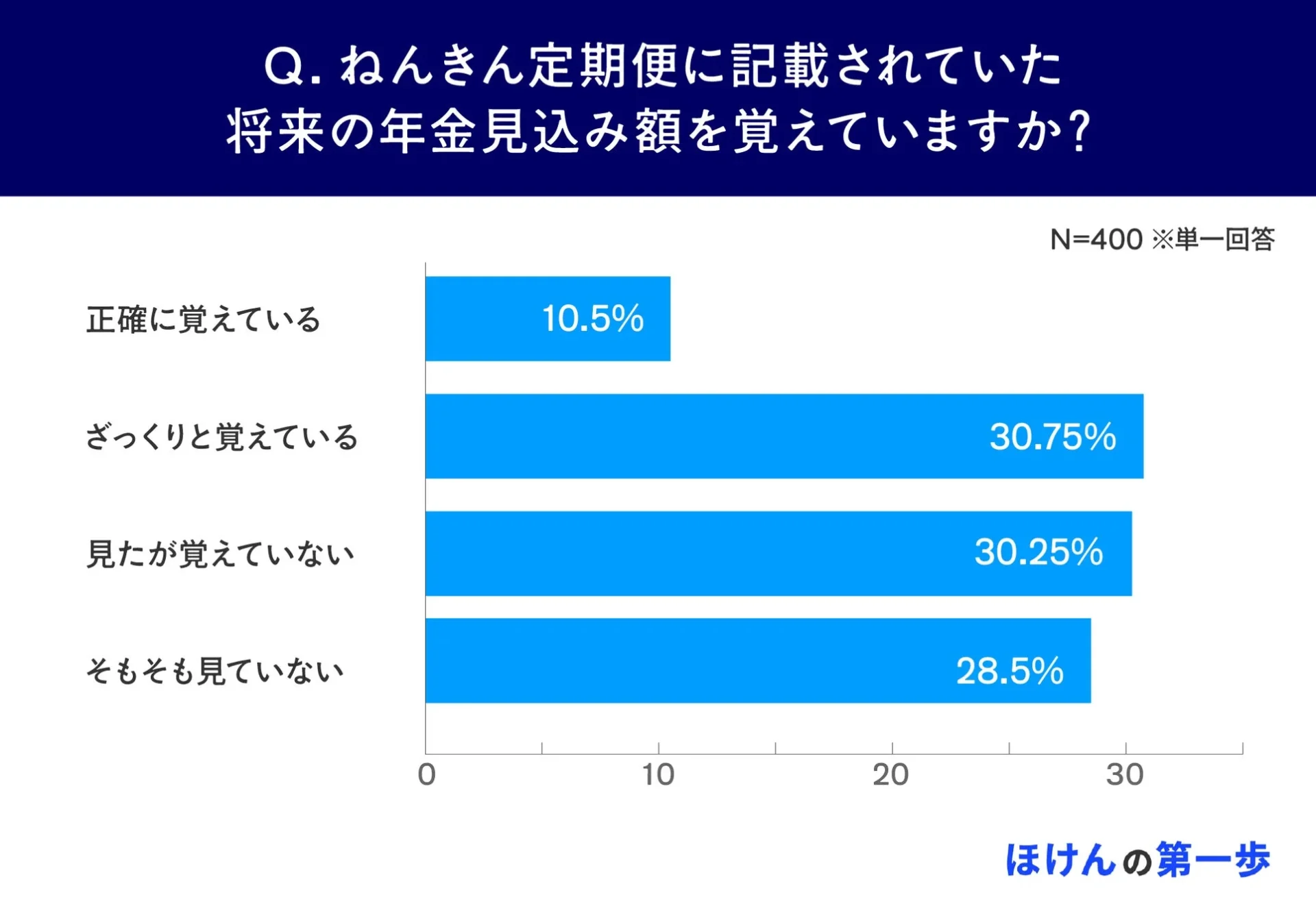 将来の年金見込み額を覚えているか