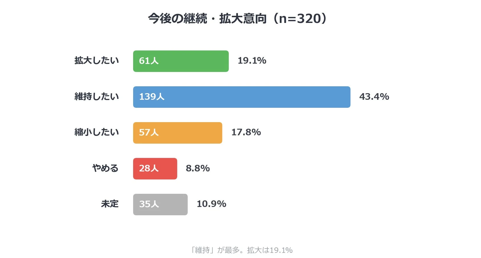 今後の継続・拡大意向