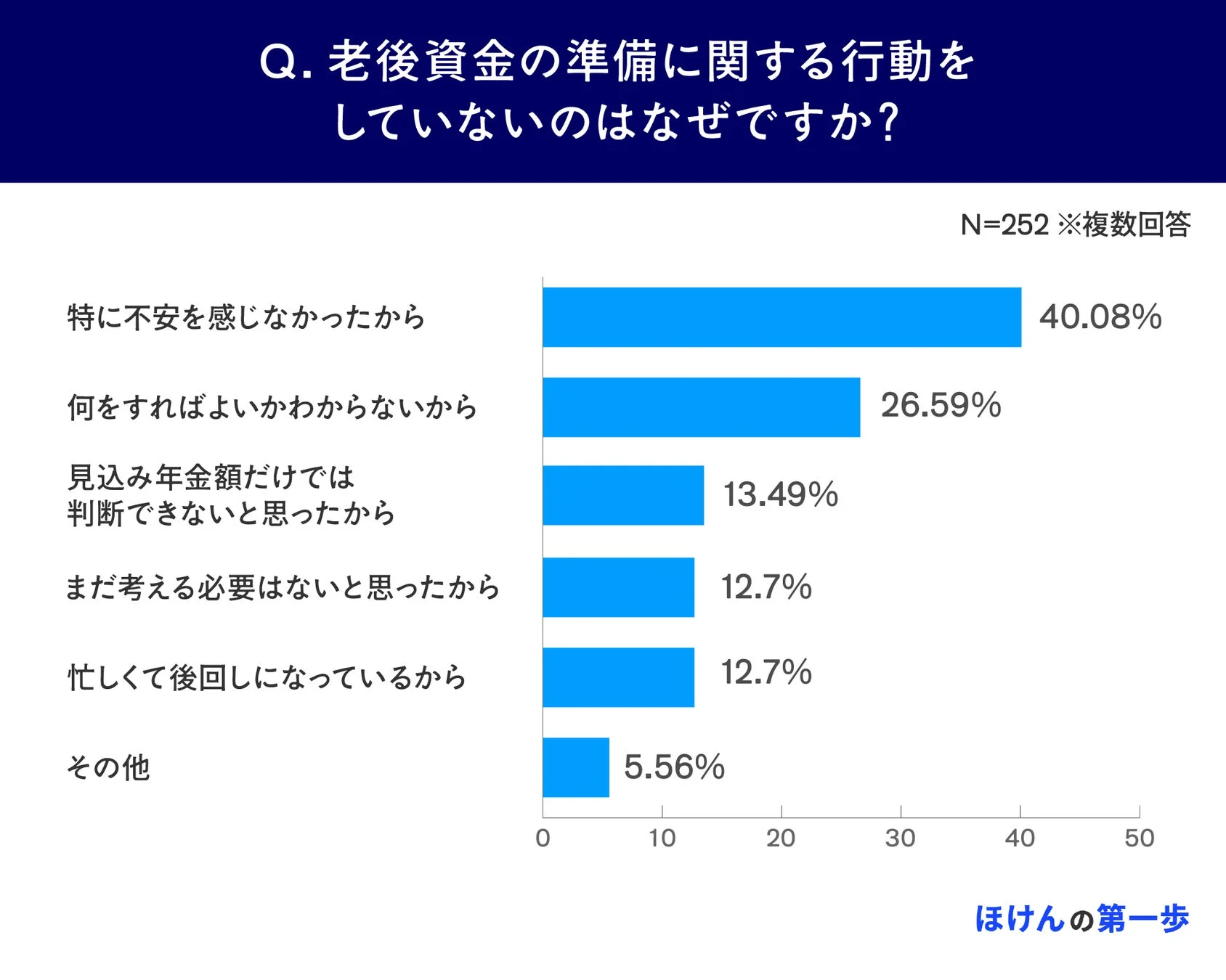 老後資金の準備に関する行動をしていない理由