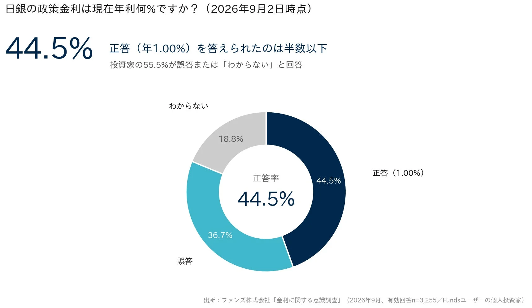 日銀の政策金利は現在年利何%ですか。(2026年9月2日時点)
