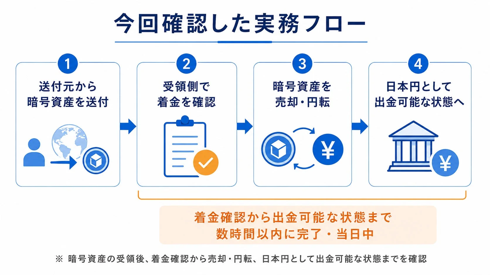 今回確認した実務フロー