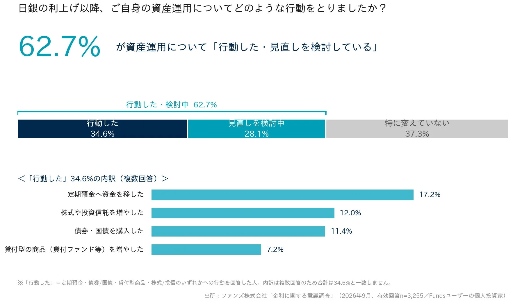 日銀の利上げ以降、ご自身の資産運用についてどのような行動をとりましたか?