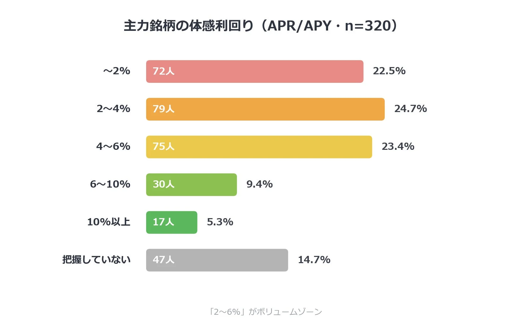 主力銘柄の体感利回り