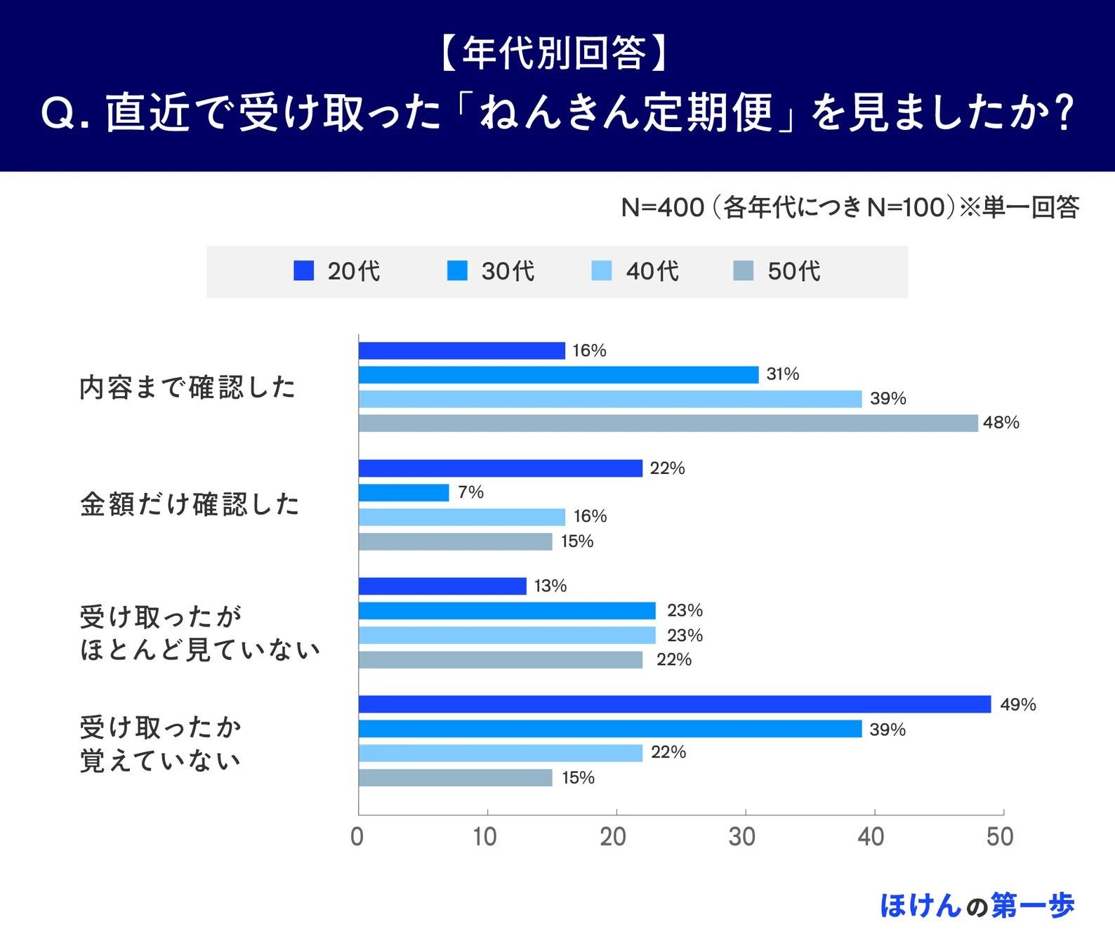 年代別のねんきん定期便確認状況
