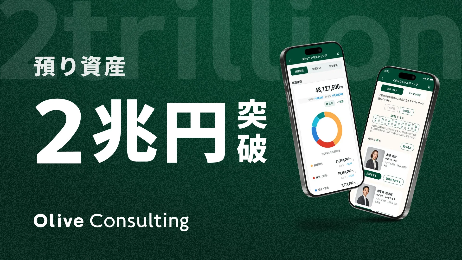 Olive Consultingの預かり資産が2兆円を突破したことを示すプロモーション画像。スマートフォンアプリの画面が2つ表示されており、左側は資産総額と内訳、右側はアドバイザーの予約画面を示しています。金融コンサルティングと資産管理サービスをアピールしています。
