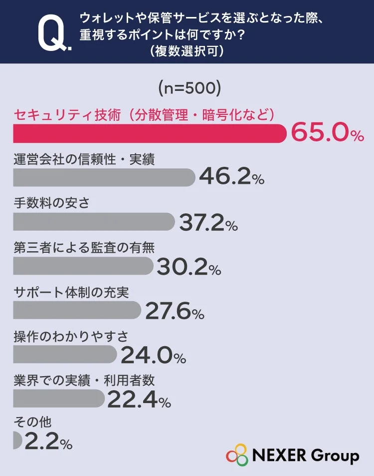 ウォレット・保管サービス選びの重視点