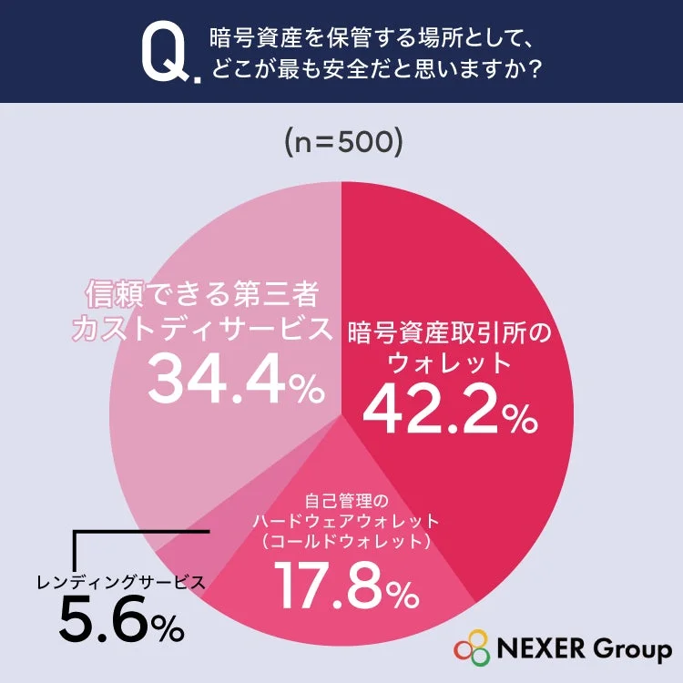 暗号資産保管の最も安全な場所