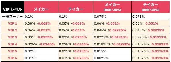VIPレベルに応じた手数料比較表