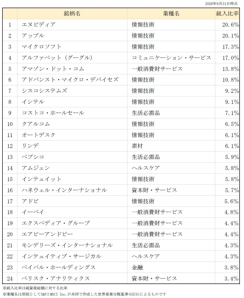 組み入れ銘柄一覧