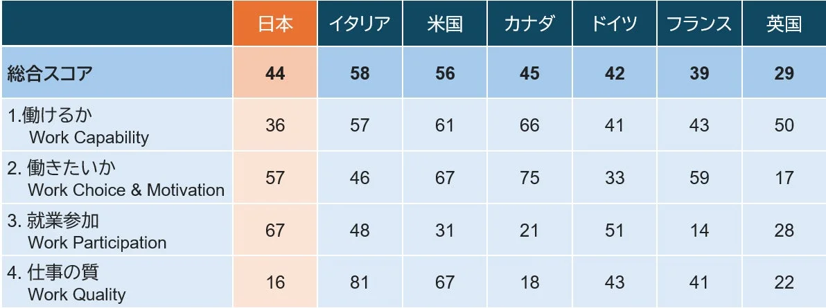 G7各国の労働環境比較表