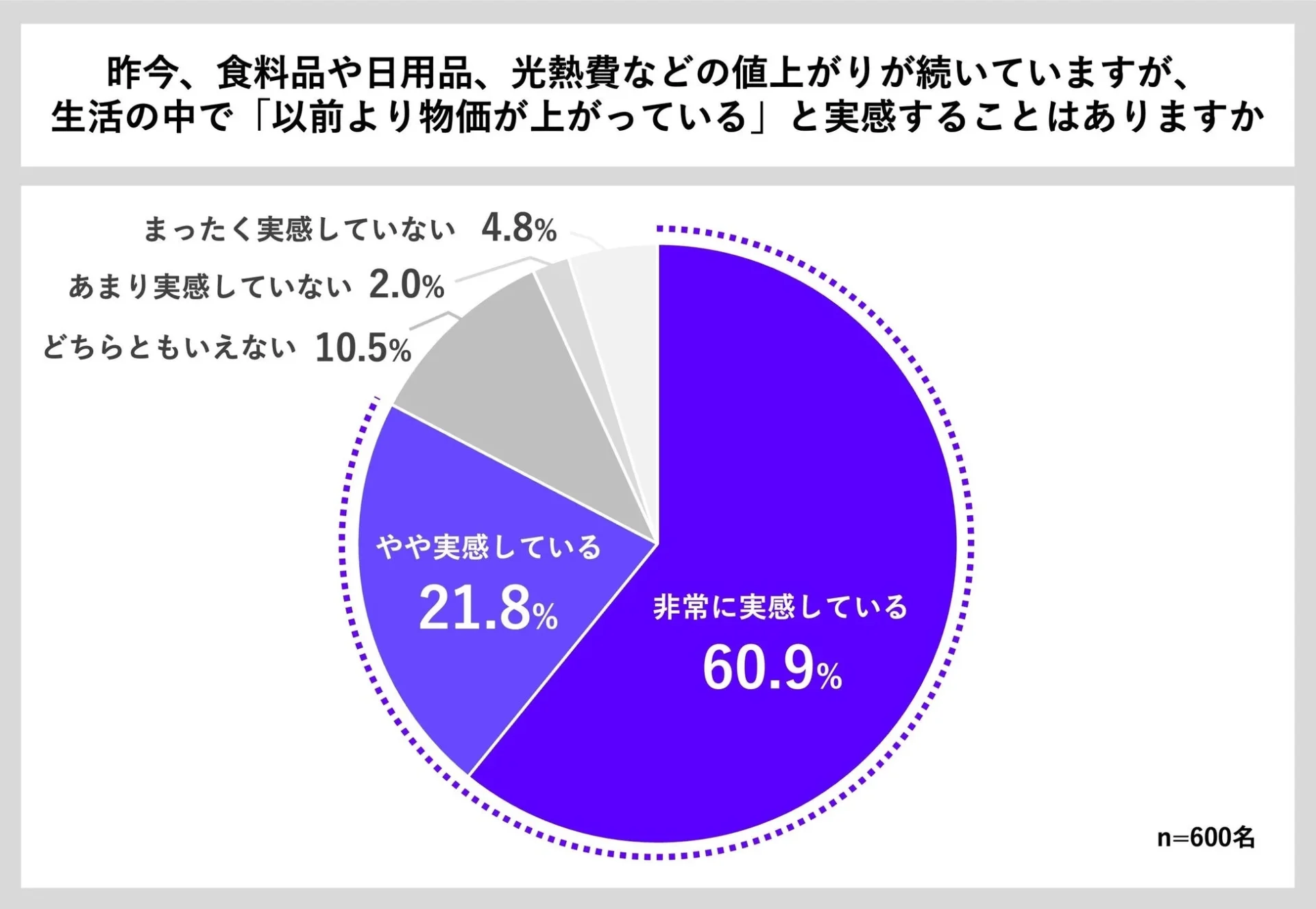 物価上昇の実感に関する円グラフ