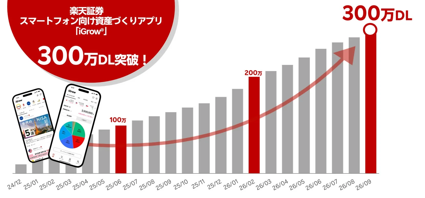 楽天証券のスマートフォン向け資産づくりアプリ「iGrow®」が300万ダウンロードを突破したことを示す画像