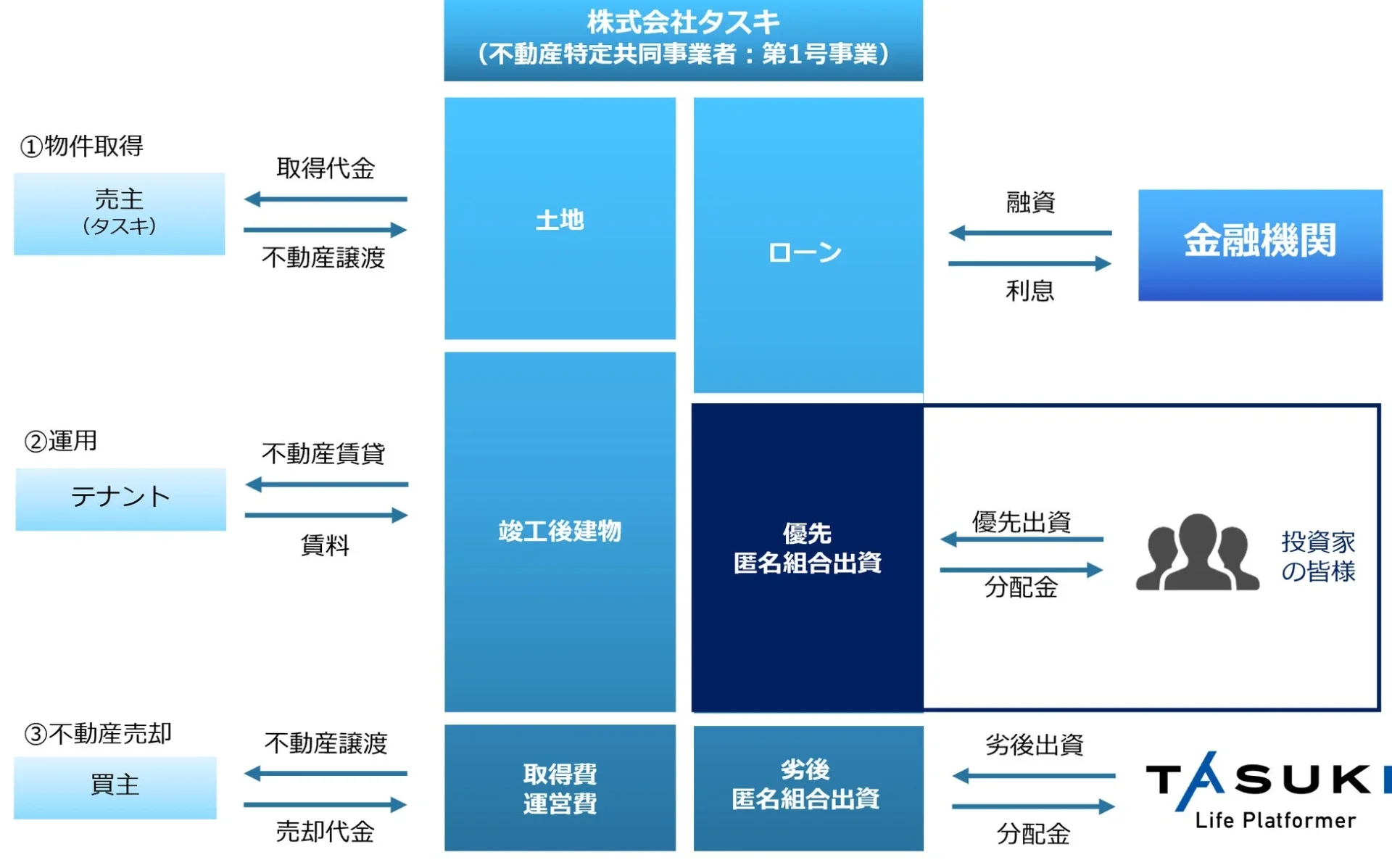 株式会社タスキの不動産特定共同事業のスキーム図